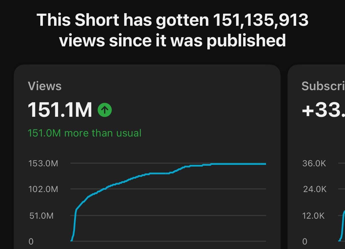 YouTube Short with 152 million views