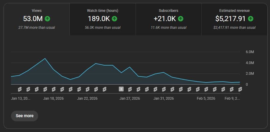 YouTube analytics showing $5,200 of estimated revenue in under a month