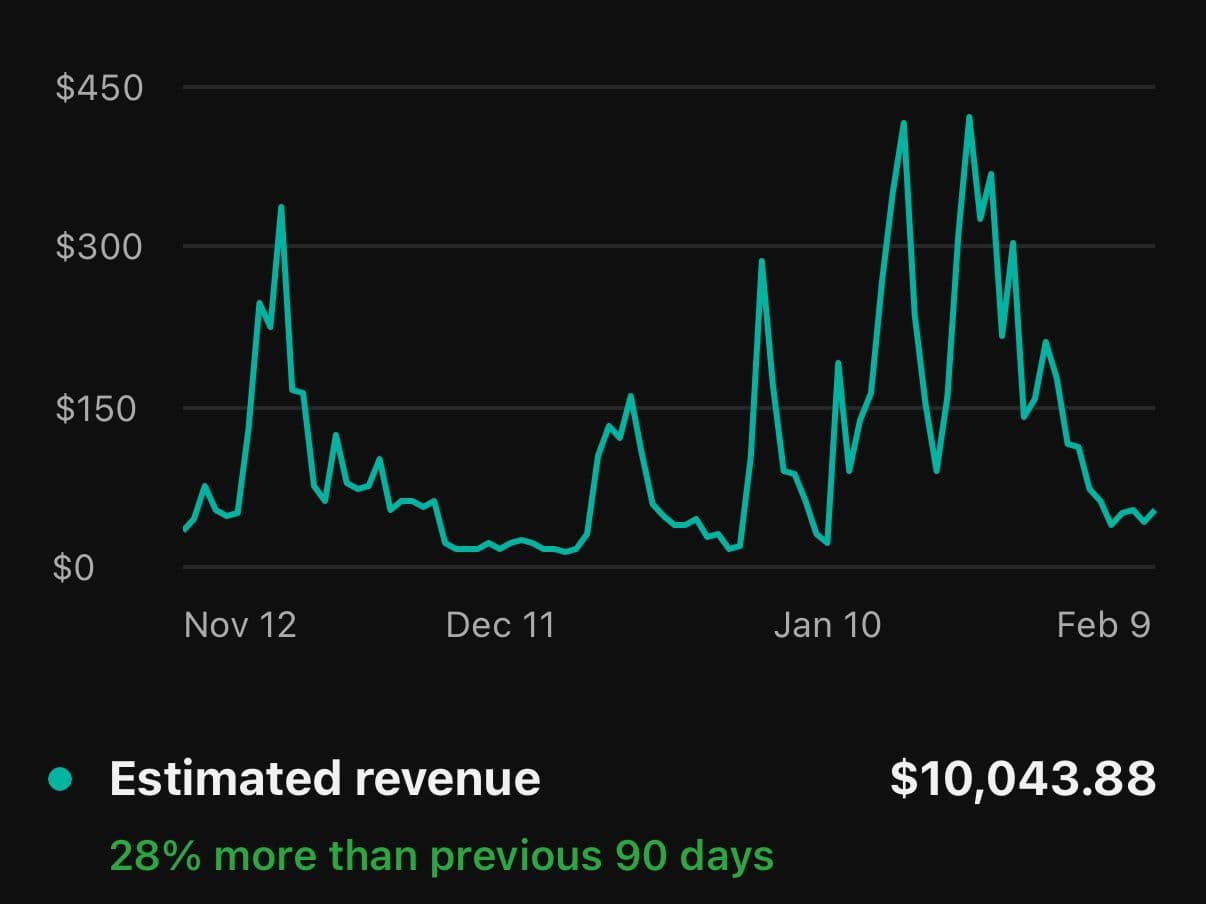 YouTube analytics showing $10,000 of estimated revenue in under two months