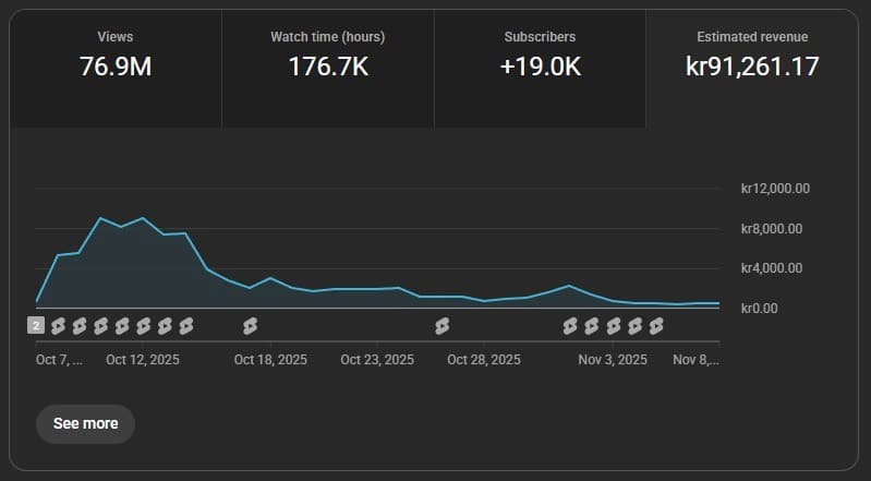 YouTube analytics showing $11,000 of estimated revenue from a single channel